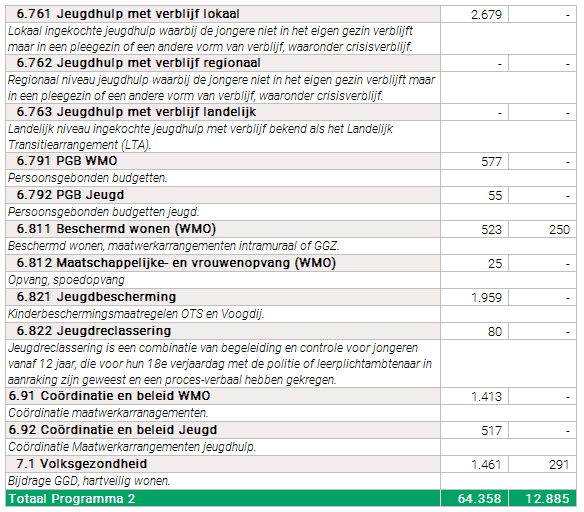 Programma 2: Een leefbare gemeente | Programmabegroting 2025-2028 Een ...